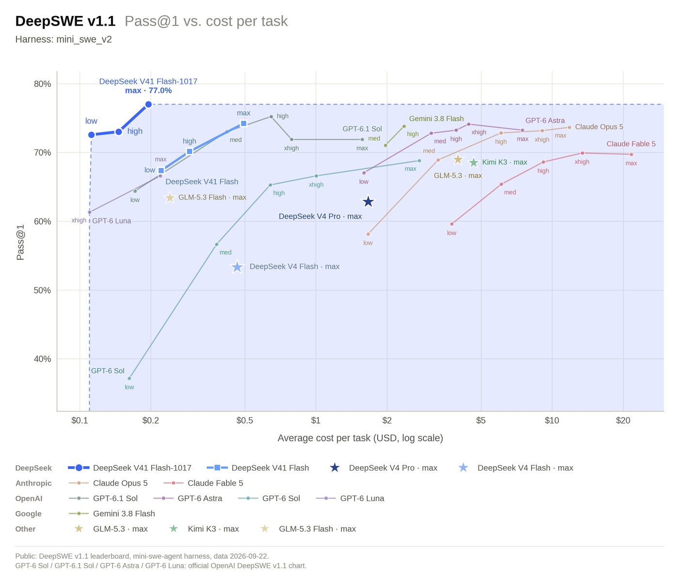 DeepSeek's DeepSWE v1.1 chart plotting pass rate against average cost per task