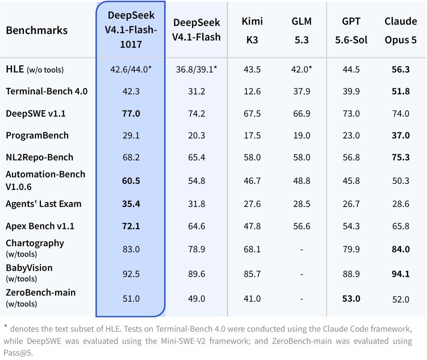 DeepSeek’s benchmark table comparing V4.1-Flash-1017 with the previous V4.1-Flash, Kimi K3, GLM 5.3, GPT 5.6-Sol and Claude Opus 5.