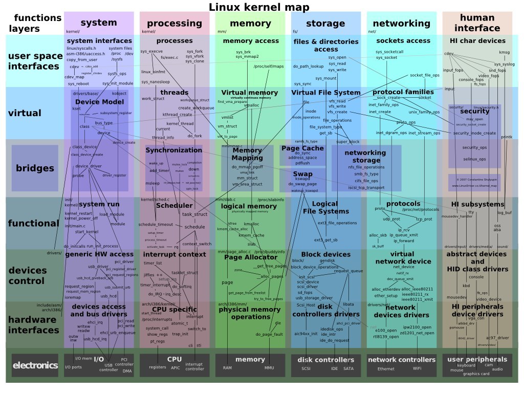 A map of Linux kernel subsystems