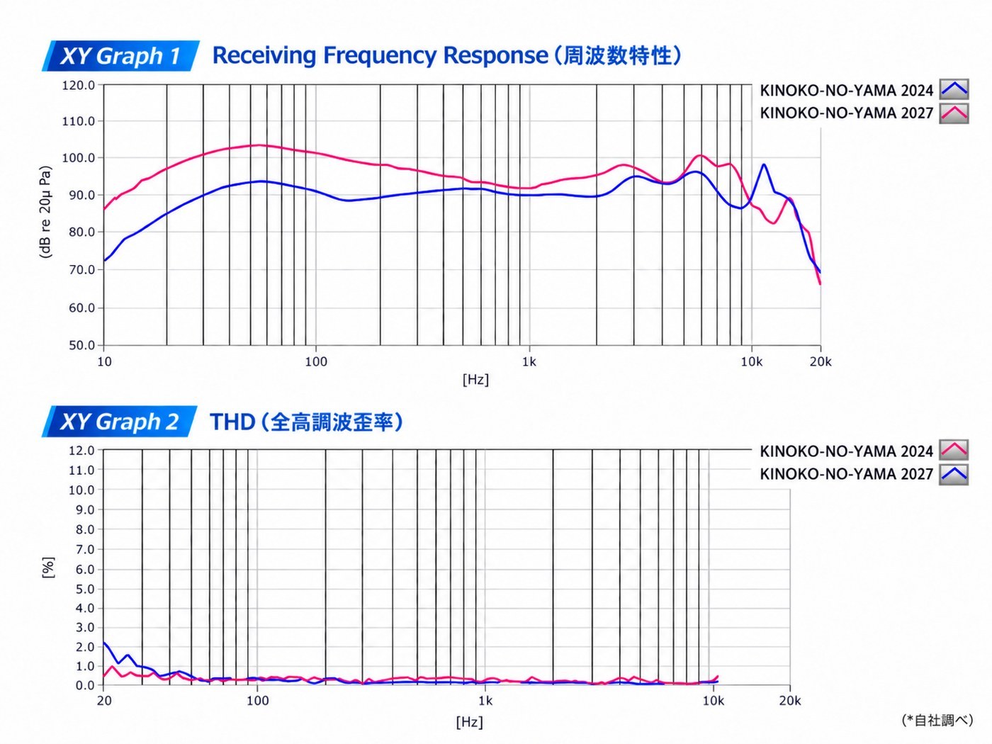 Kagomedia’s own measurements comparing frequency response and distortion of the 2024 model and the new 2027 model.