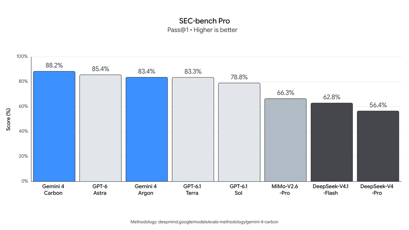 SEC-bench Pro results published by Google, with Gemini 4 Carbon at 88.2%.