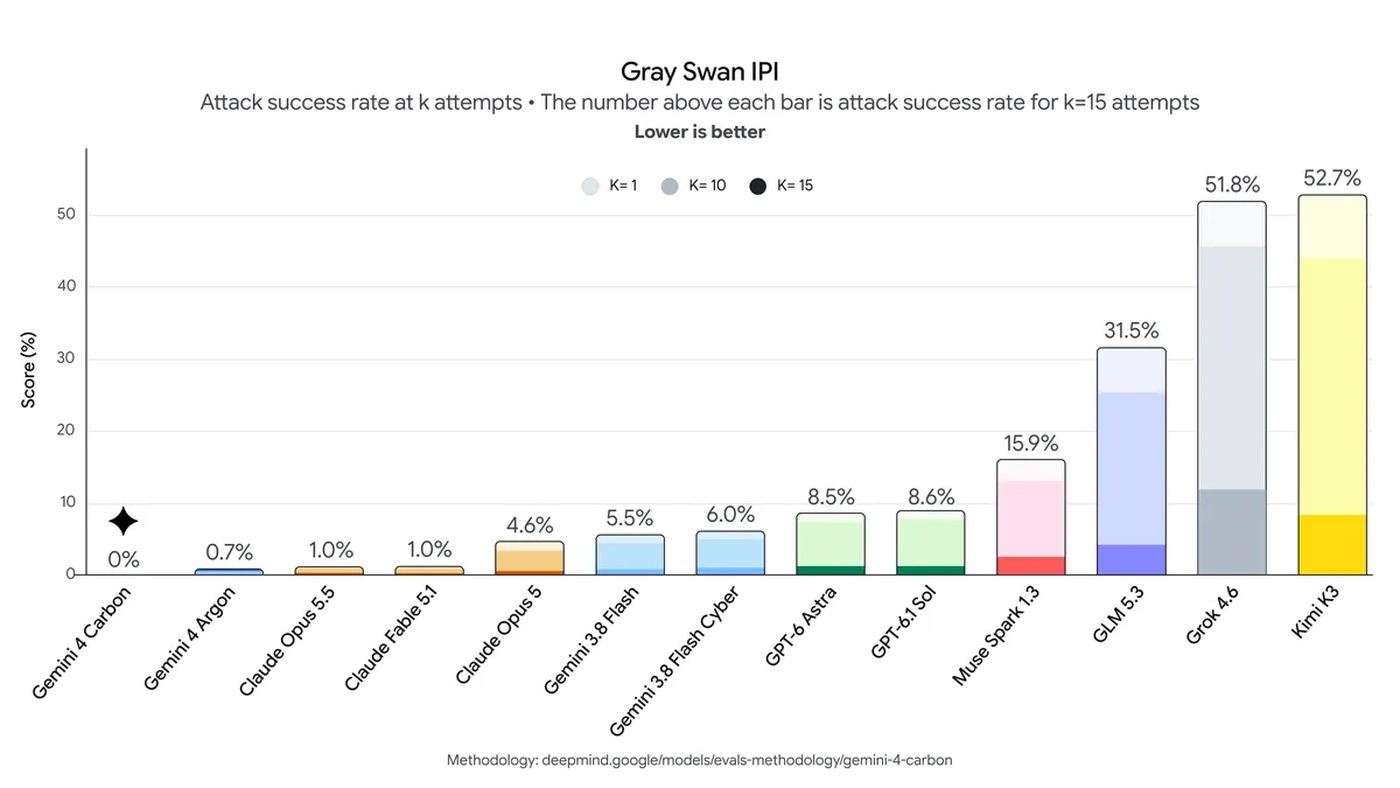 Gray Swan indirect prompt injection results published by Google. Lower is better.