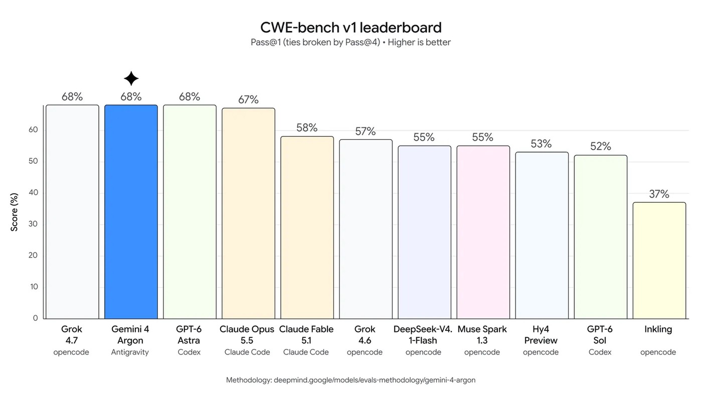 CWE-bench cyber eval chart
