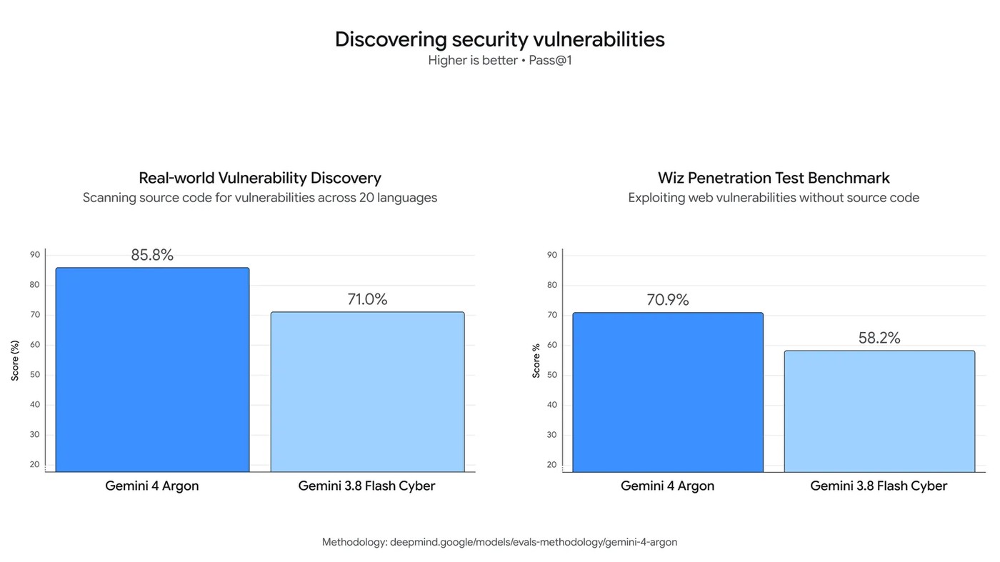 Security vulnerability discovery eval chart