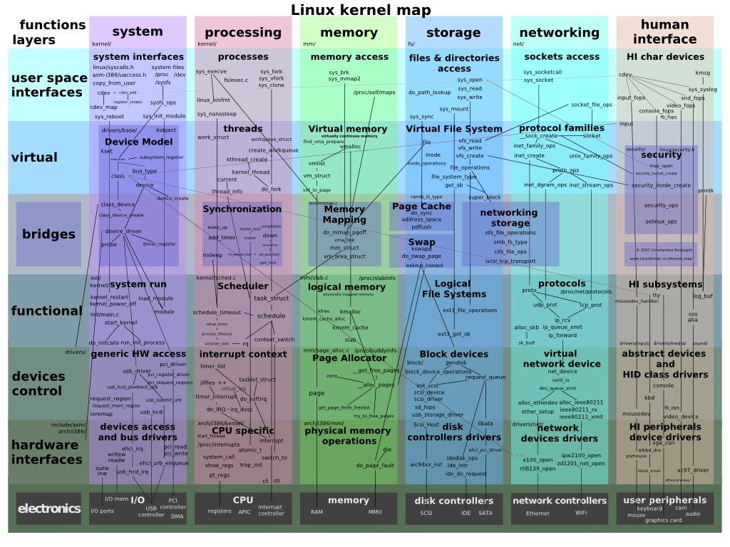 A map of Linux kernel subsystems