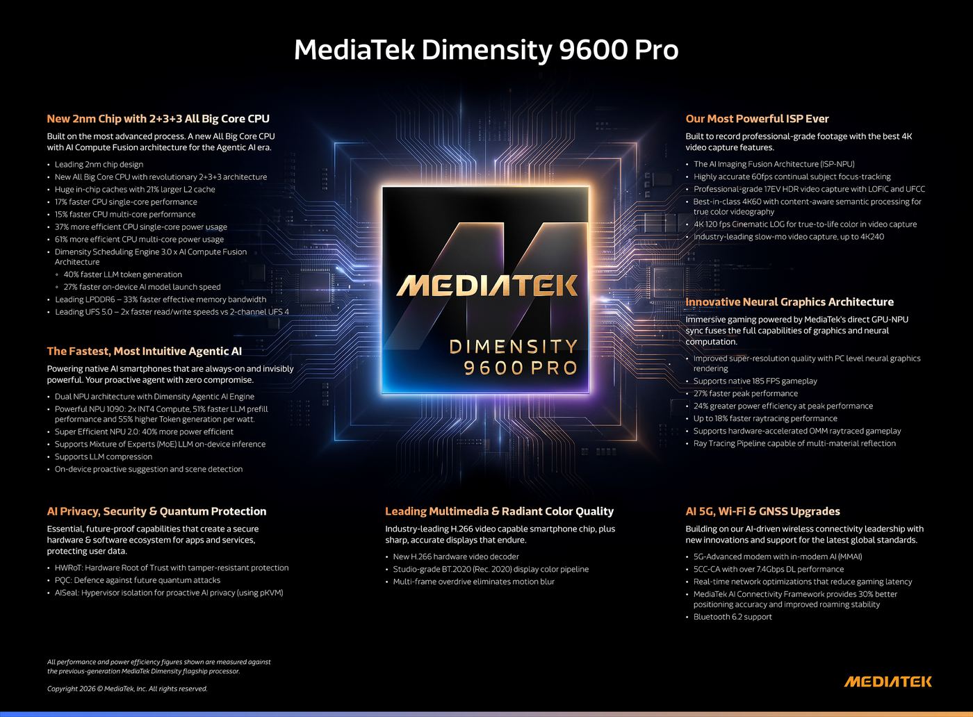 MediaTek Dimensity 9600 Pro specification sheet covering CPU, agentic AI, imaging and connectivity