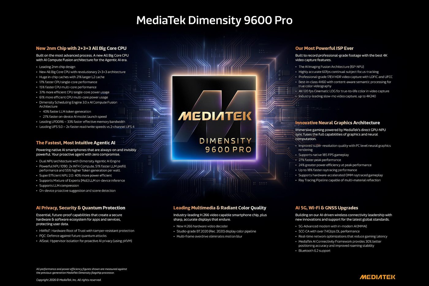 MediaTek Dimensity 9600 Pro chip illustration with CPU, NPU, ISP and connectivity claims