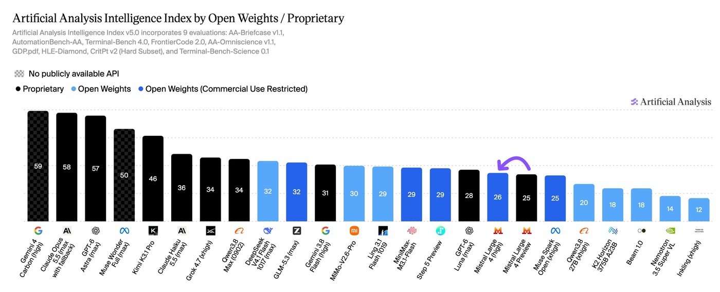 The Artificial Analysis Intelligence Index, with Mistral Large 4 marked among open-weight models.