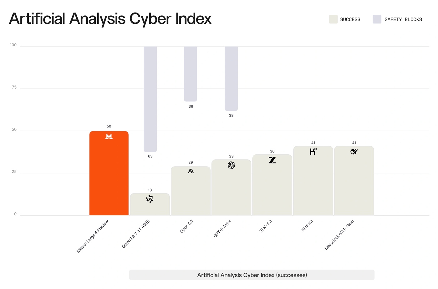 Mistral’s results for ML4 on the Artificial Analysis Cyber Index