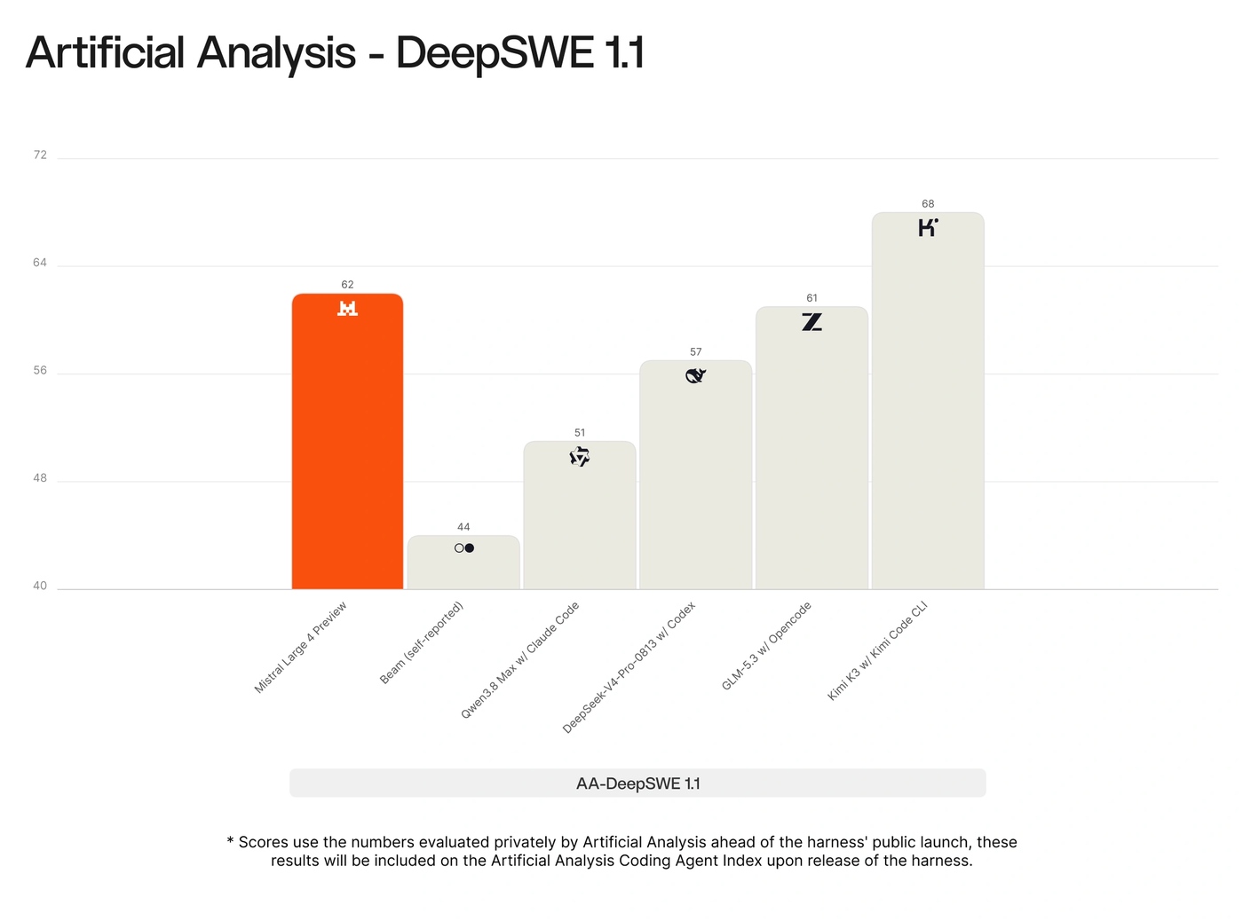 Mistral’s DeepSWE 1.1 coding results for ML4