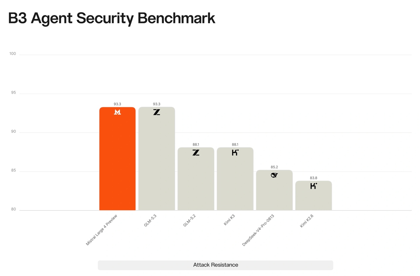 Mistral’s B3 Agent Security Benchmark results