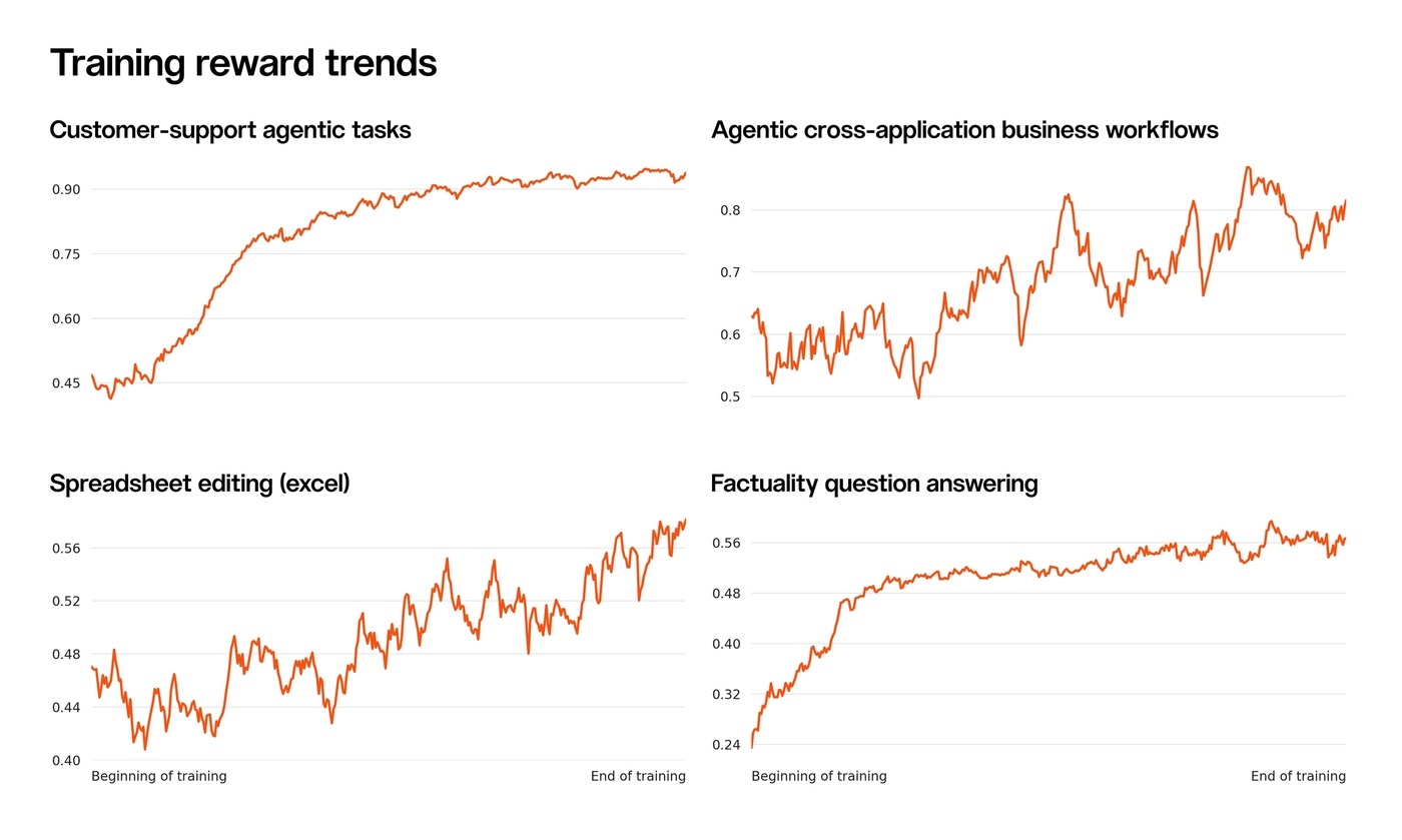 Training reward trends from Mistral’s reinforcement learning run