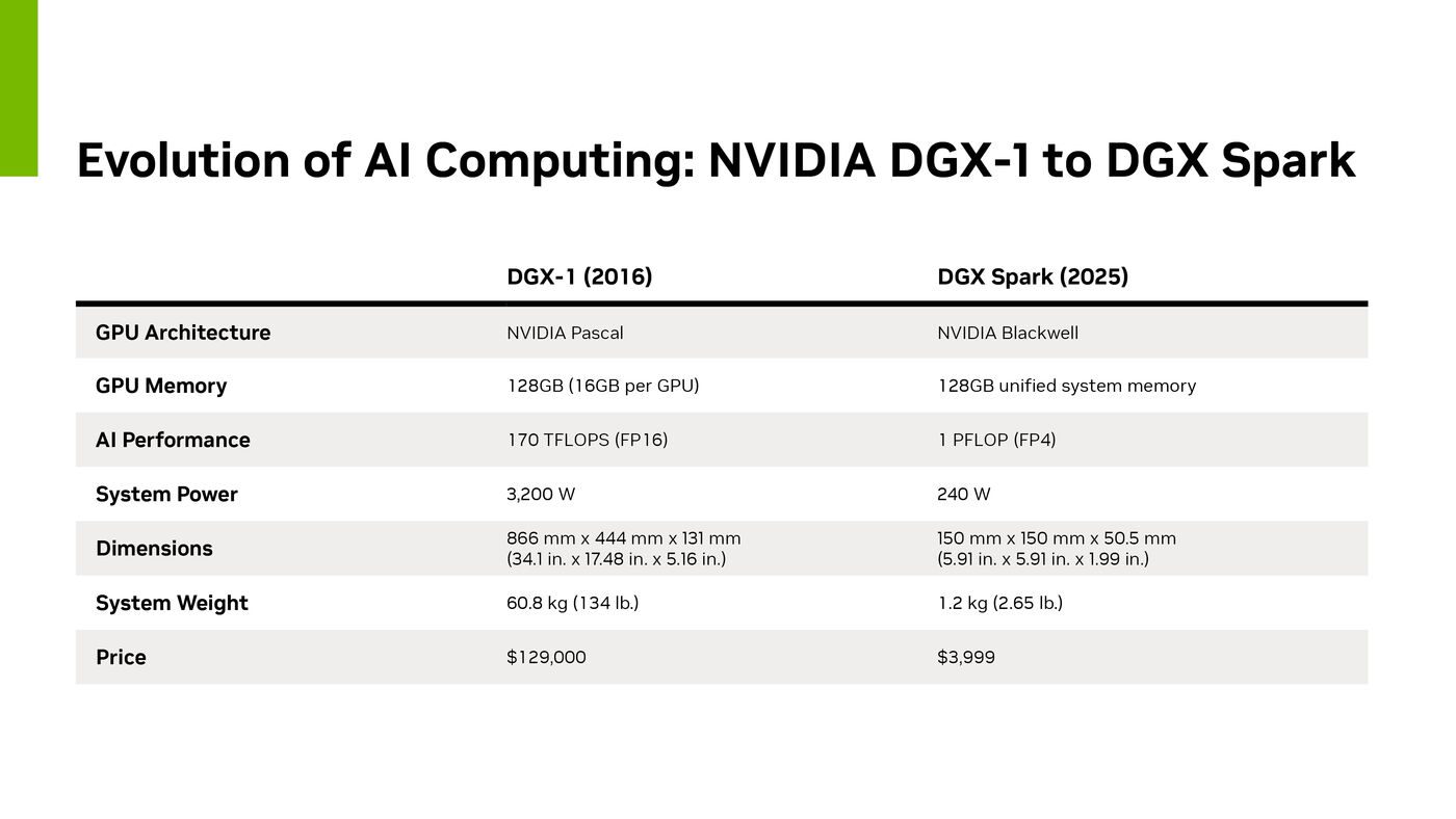 Chart comparing NVIDIA DGX-1 from 2016 to DGX Spark