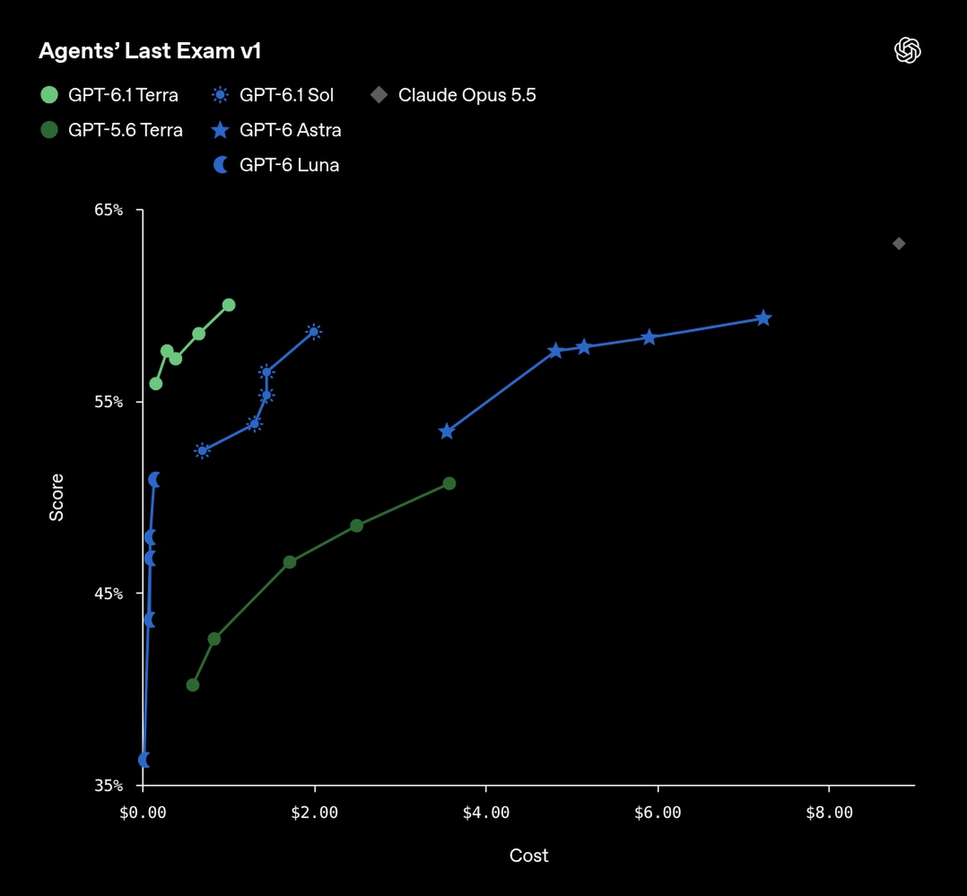 OpenAI’s chart of Agents’ Last Exam scores against cost per task.