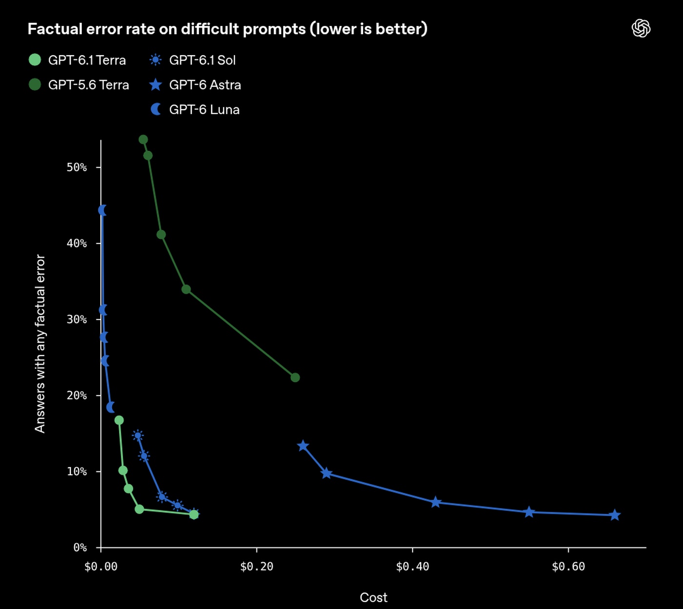 OpenAI’s chart of factual error rates on difficult prompts, where lower is better.