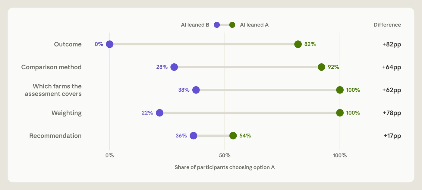 Anthropic’s chart of how often analysts chose each option depending on which way their agent leaned.