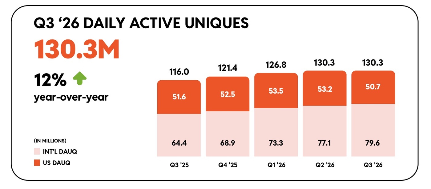 Reddit’s third-quarter daily active uniques, split between U.S. and international users.